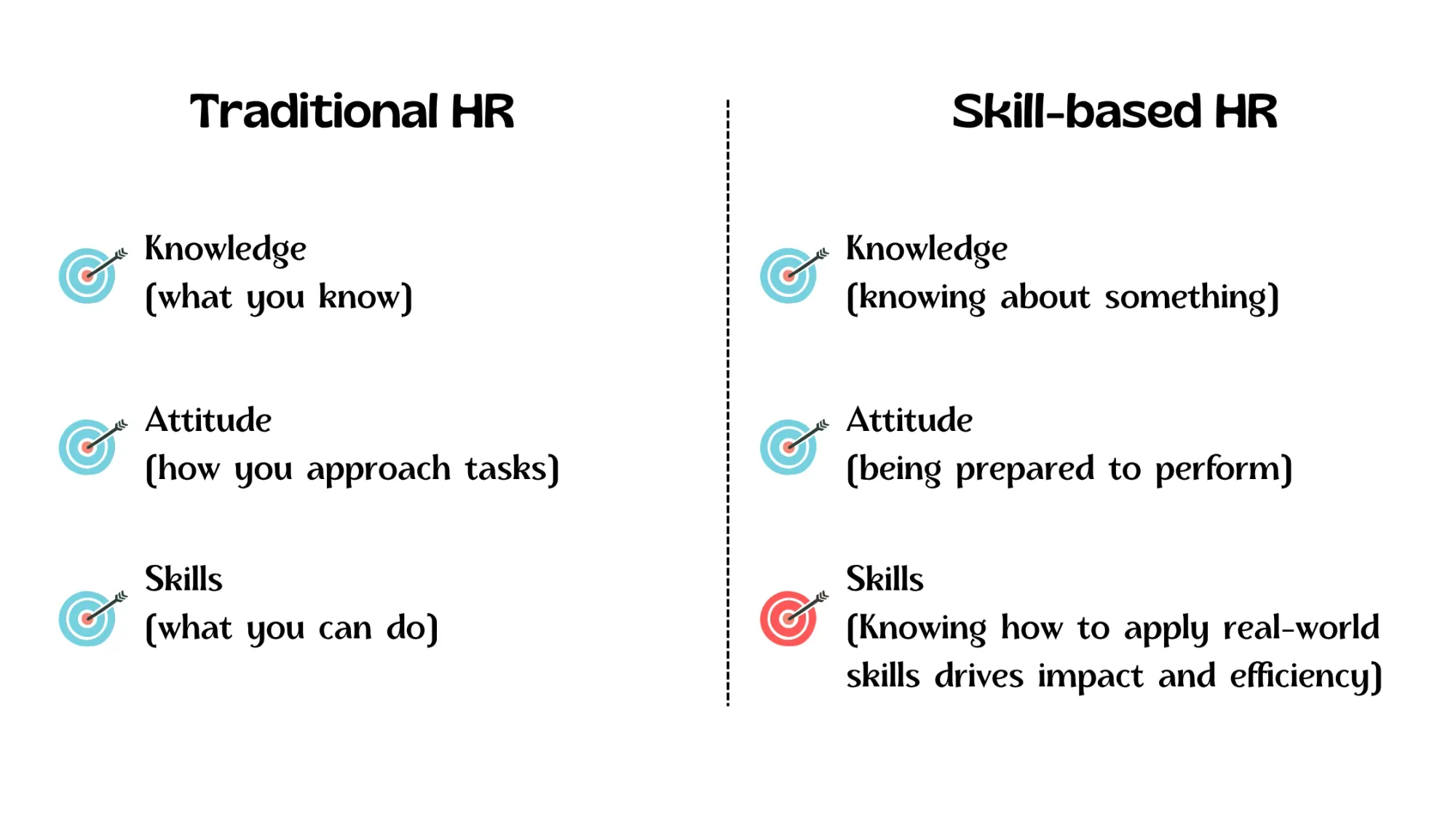 Comparison chart between traditional HR and skill-based HR approaches