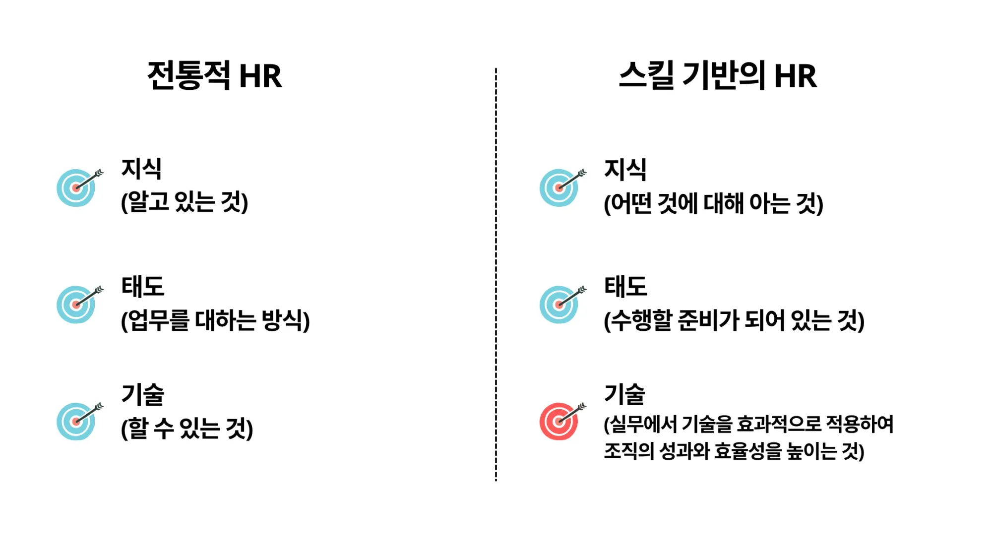 '전통적 HR'과 '스킬 기반의 HR'에 대한 비교 이미지