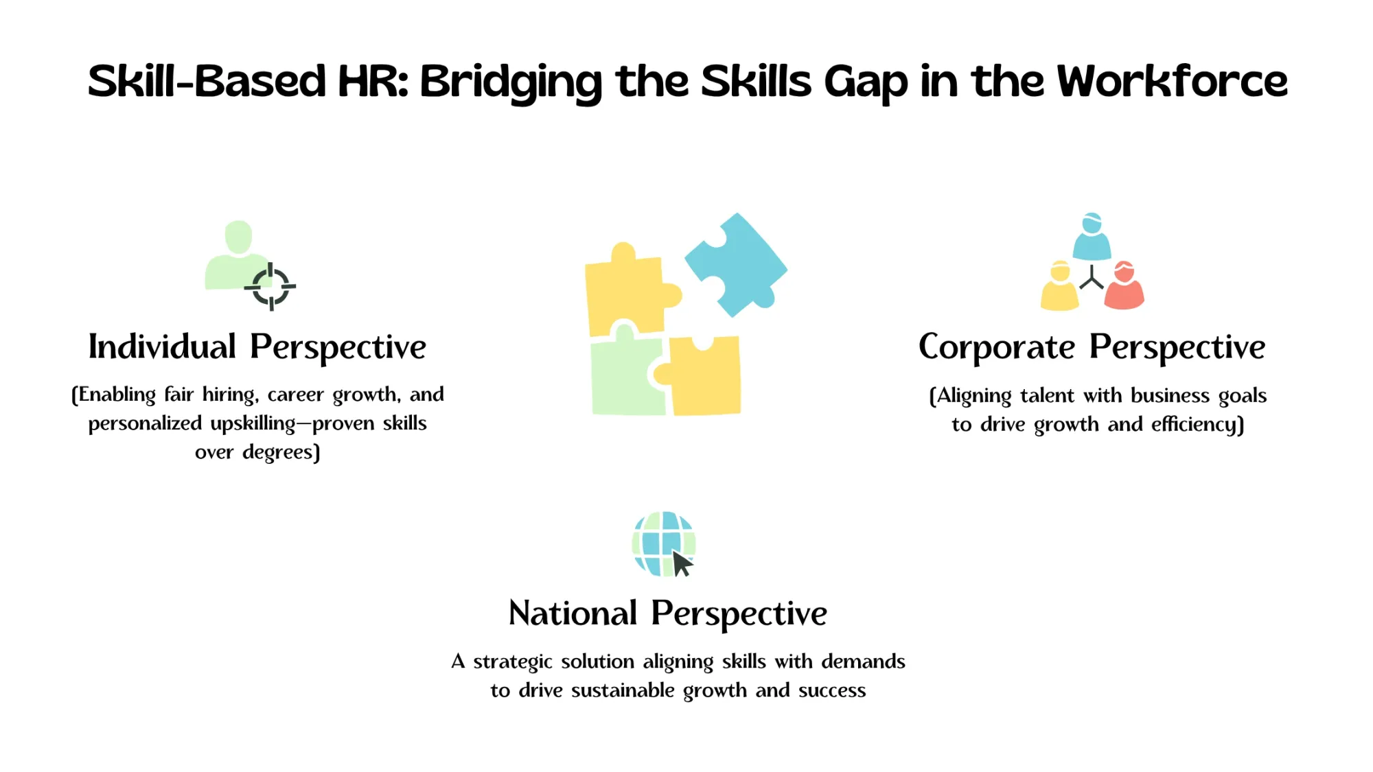 Visual summary showing how skill-based HR helps bridge skill gaps and benefits individuals, companies, and national economies