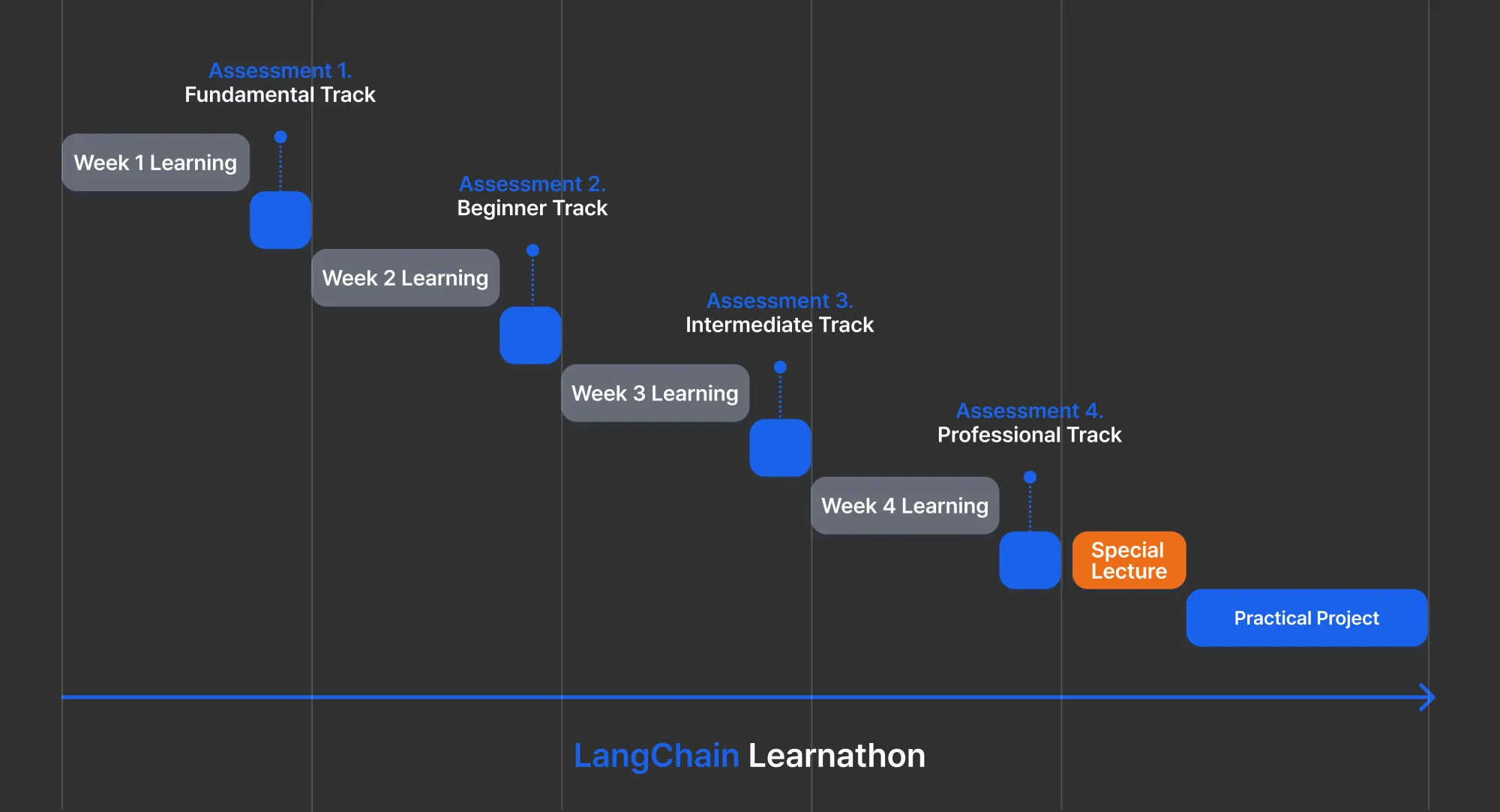 The program unfolded in three focused stages:
