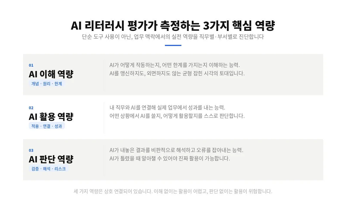 AI 리터러시 평가가 측정하는 3가지 핵심 역량 - AI 이해 역량, AI 활용 역량, AI 판단 역량